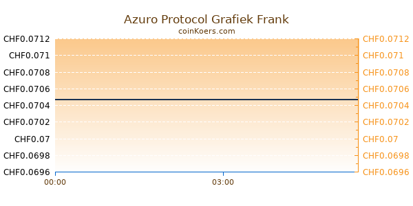 Azuro Protocol Grafiek Vandaag