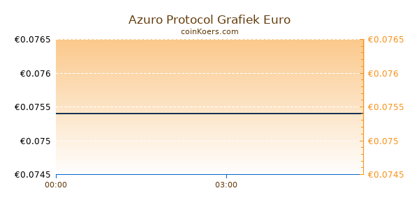 Azuro Protocol Grafiek Vandaag