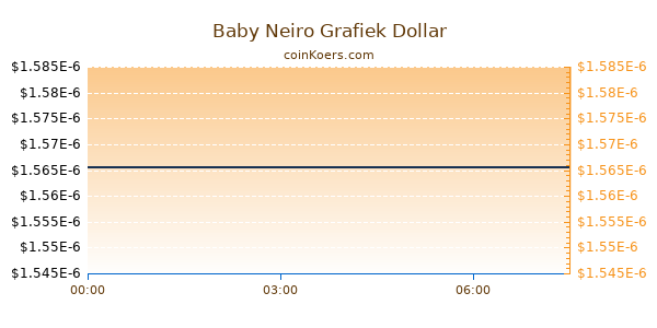 Baby Neiro Grafiek Vandaag