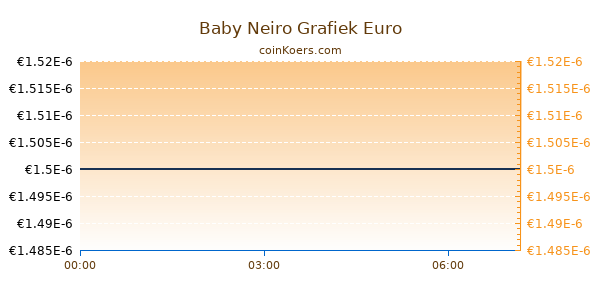 Baby Neiro Grafiek Vandaag