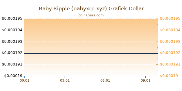 Baby Ripple (babyxrp.xyz) Grafiek Vandaag