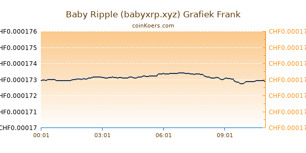 Baby Ripple (babyxrp.xyz) Grafiek Vandaag