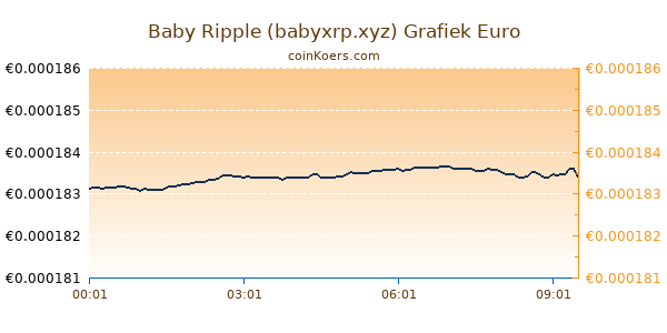 Baby Ripple (babyxrp.xyz) Grafiek Vandaag