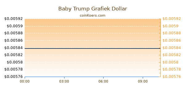 Baby Trump Grafiek Vandaag