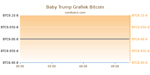 Baby Trump Grafiek Vandaag