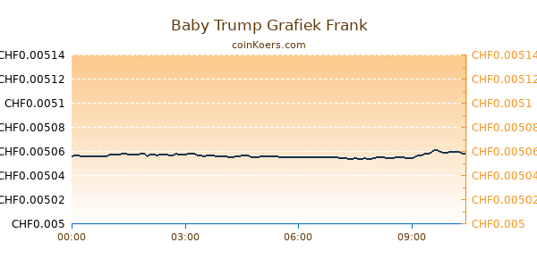 Baby Trump Grafiek Vandaag