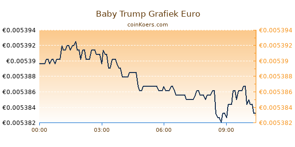 Baby Trump Grafiek Vandaag