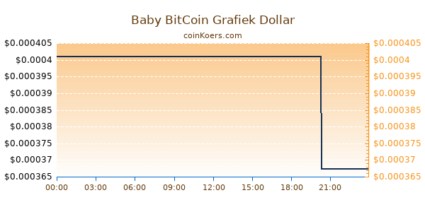 Baby BitCoin Grafiek Vandaag