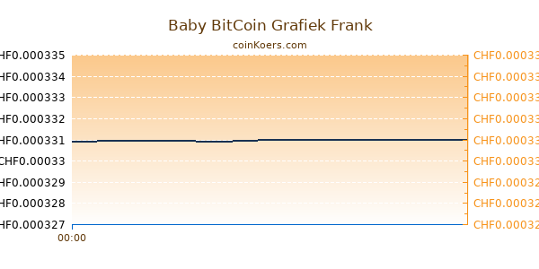 Baby BitCoin Grafiek Vandaag