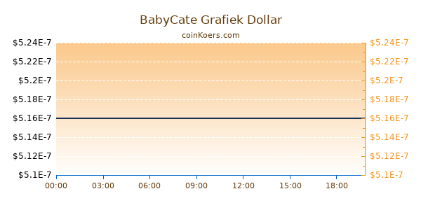 BabyCate Grafiek Vandaag