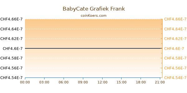 BabyCate Grafiek Vandaag