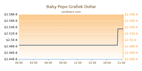 Baby Pepe Grafiek Vandaag