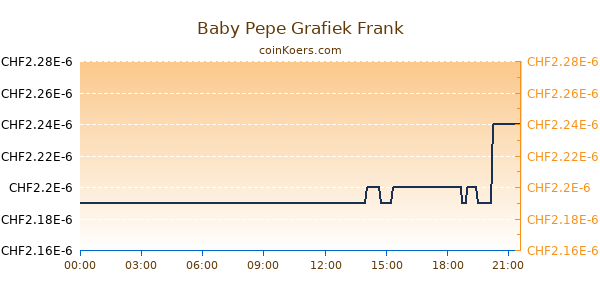 Baby Pepe Grafiek Vandaag