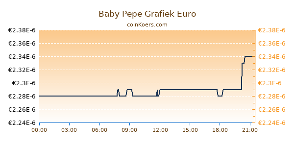 Baby Pepe Grafiek Vandaag