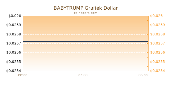 BABYTRUMP Grafiek Vandaag