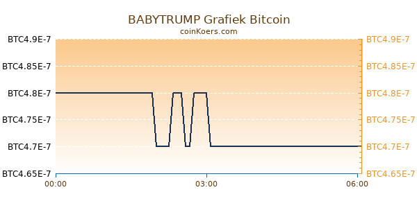 BABYTRUMP Grafiek Vandaag