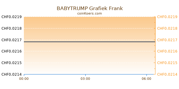 BABYTRUMP Grafiek Vandaag