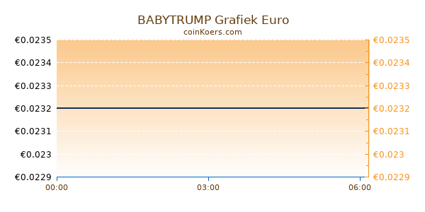 BABYTRUMP Grafiek Vandaag