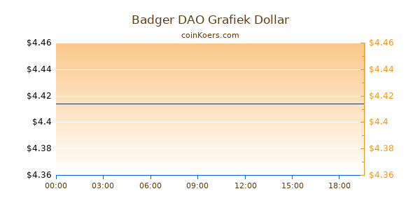 Badger DAO Grafiek Vandaag