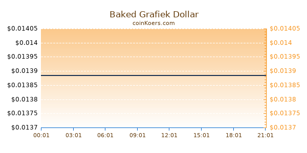 Baked Grafiek Vandaag