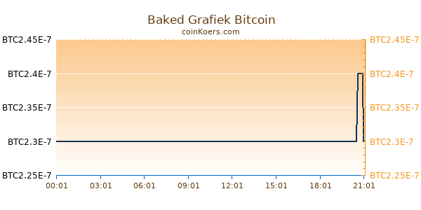 Baked Grafiek Vandaag