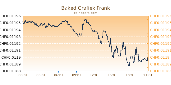 Baked Grafiek Vandaag