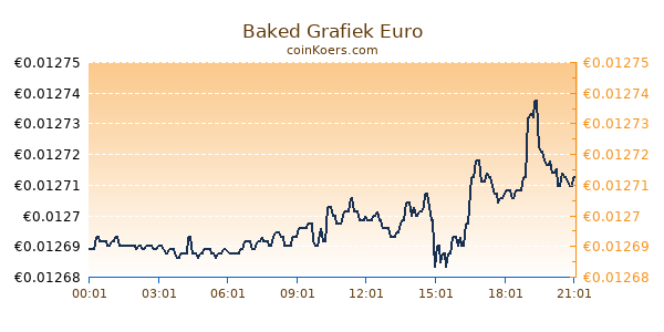 Baked Grafiek Vandaag