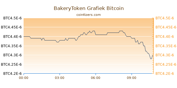 BakeryToken Grafiek Vandaag