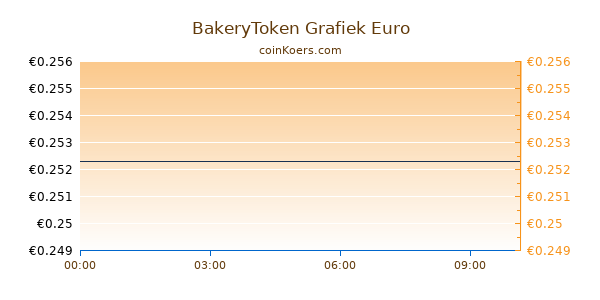 BakeryToken Grafiek Vandaag