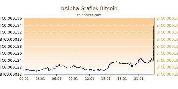 bAlpha Grafiek Vandaag