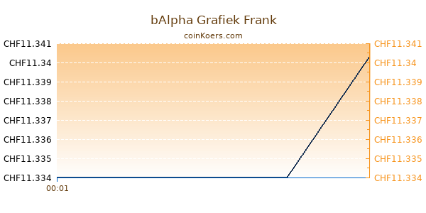 bAlpha Grafiek Vandaag