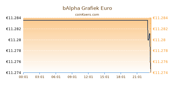 bAlpha Grafiek Vandaag