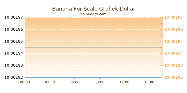 Banana For Scale Grafiek Vandaag