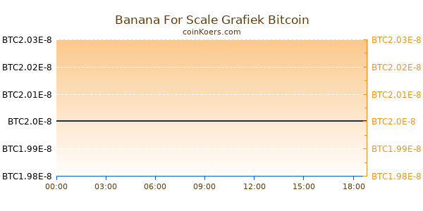 Banana For Scale Grafiek Vandaag