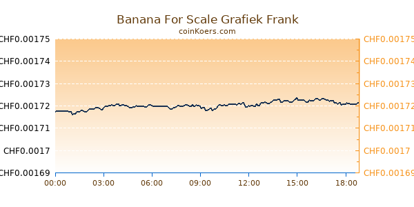 Banana For Scale Grafiek Vandaag