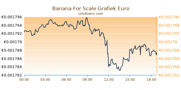 Banana For Scale Grafiek Vandaag