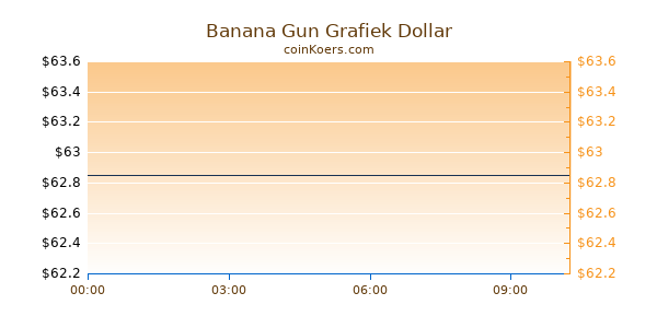 Banana Gun Grafiek Vandaag