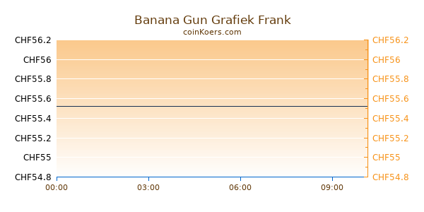 Banana Gun Grafiek Vandaag