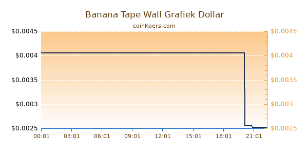 Banana Tape Wall Grafiek Vandaag