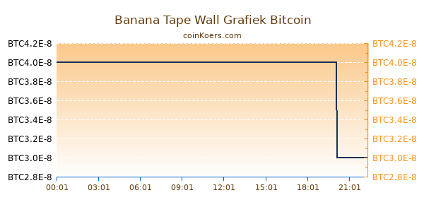 Banana Tape Wall Grafiek Vandaag