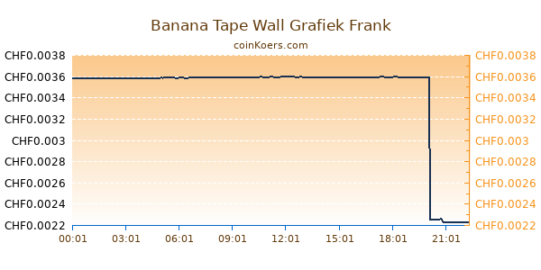 Banana Tape Wall Grafiek Vandaag