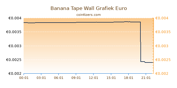 Banana Tape Wall Grafiek Vandaag