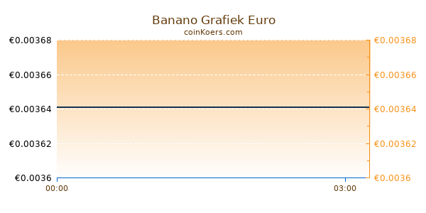 Banano Grafiek Vandaag