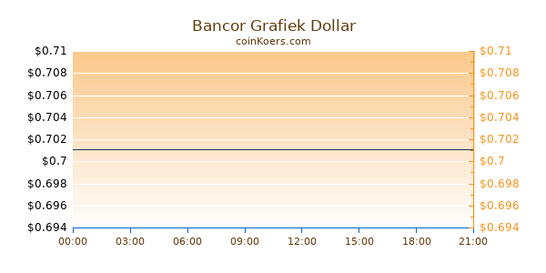 Bancor Grafiek Vandaag