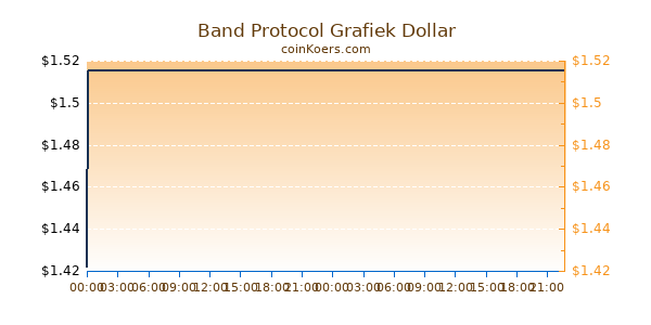 Band Protocol Grafiek Vandaag