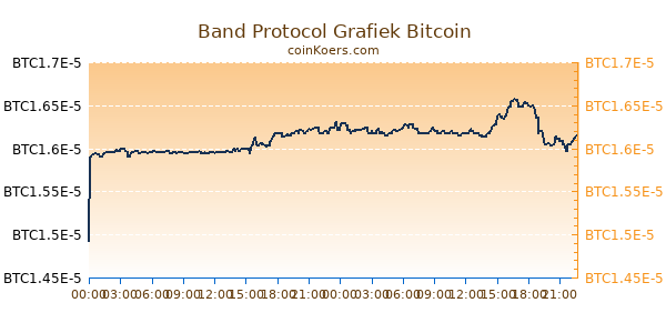 Band Protocol Grafiek Vandaag