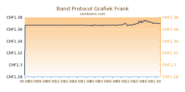 Band Protocol Grafiek Vandaag