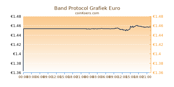 Band Protocol Grafiek Vandaag