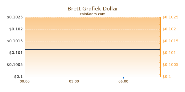 Brett Grafiek Vandaag