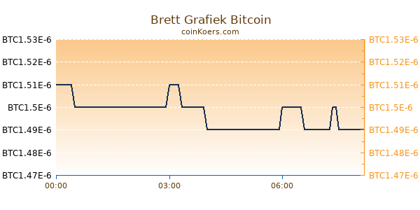 Brett Grafiek Vandaag